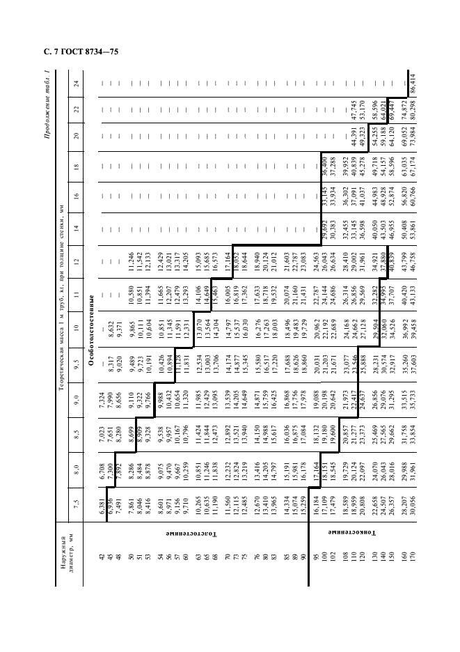 ГОСТ 8734-75: Трубы стальные бесшовные холоднодеформированные ГОСТ 8734-75: Трубы стальные бесшовные холоднодеформированные
