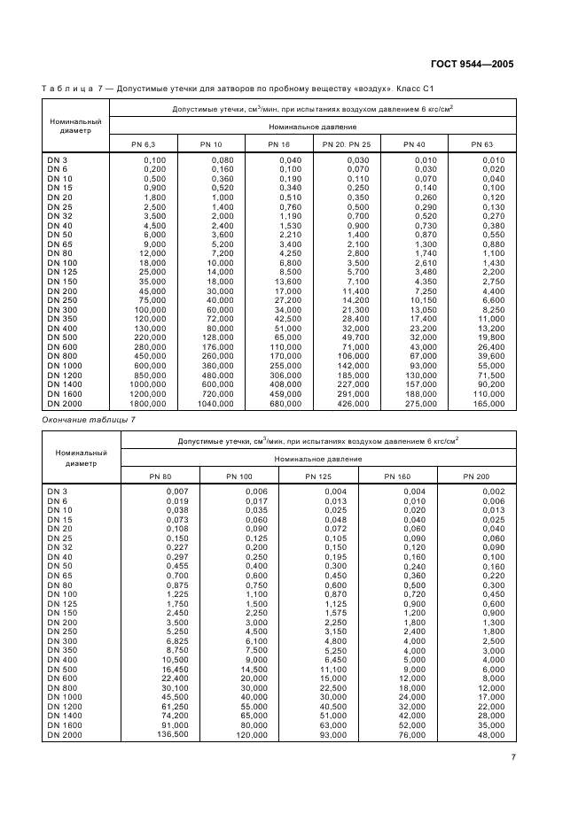 ГОСТ 9544-2005: Арматура трубопроводная запорная ГОСТ 9544-2005: Арматура трубопроводная запорная