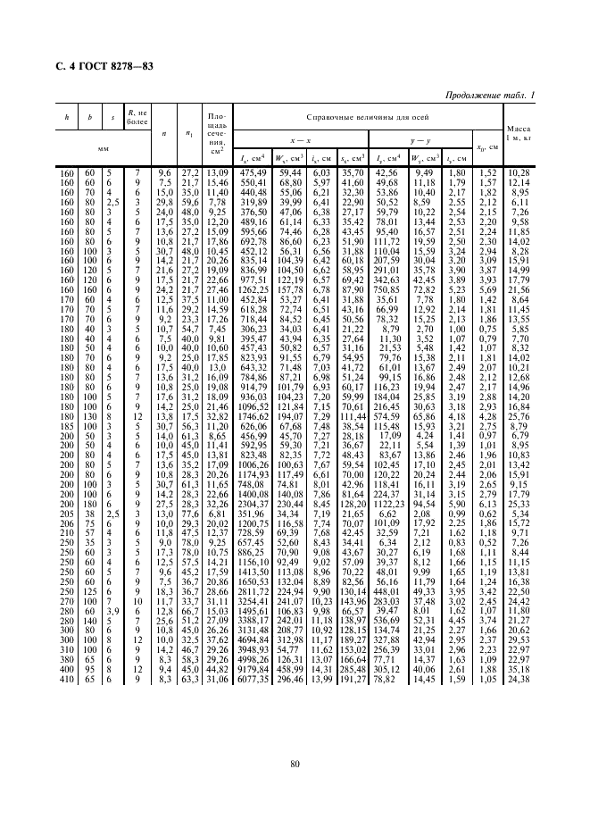 ГОСТ 8278-83: Швеллеры стальные гнутые равнополочные ГОСТ 8278-83: Швеллеры стальные гнутые равнополочные