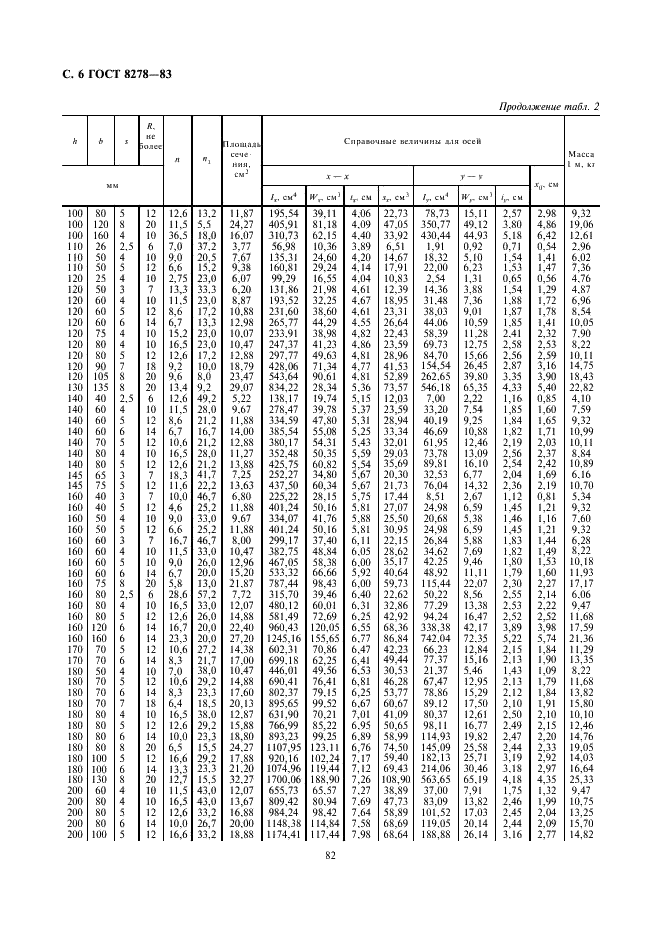 ГОСТ 8278-83: Швеллеры стальные гнутые равнополочные ГОСТ 8278-83: Швеллеры стальные гнутые равнополочные