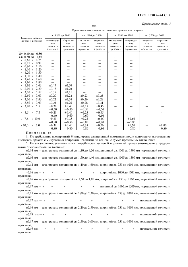 ГОСТ 19903-74: Прокат листовой горячекатаный