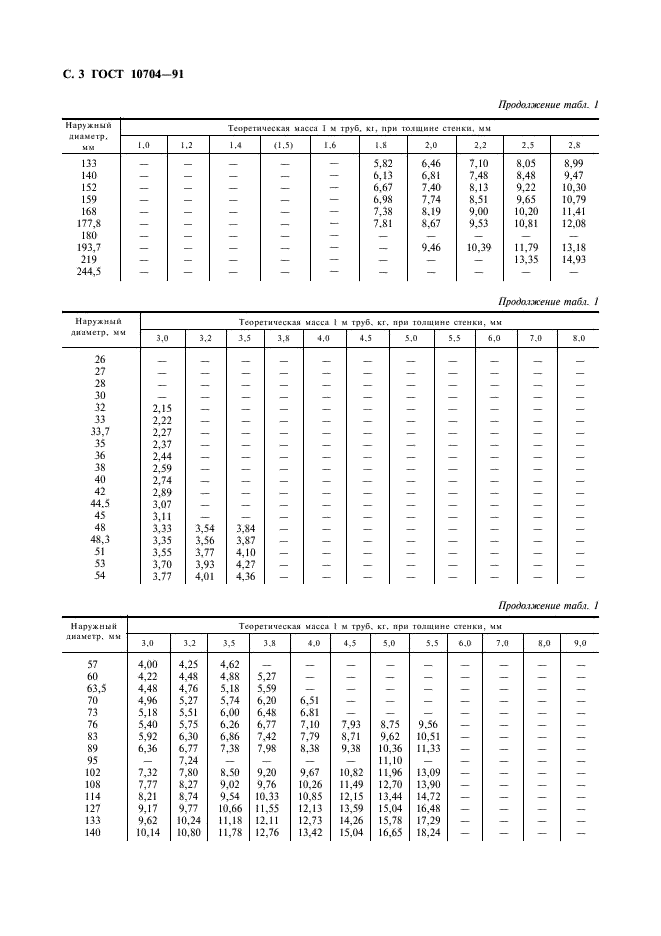 ГОСТ 10704-91: Трубы стальные электросварные прямошовные ГОСТ 10704-91: Трубы стальные электросварные прямошовные