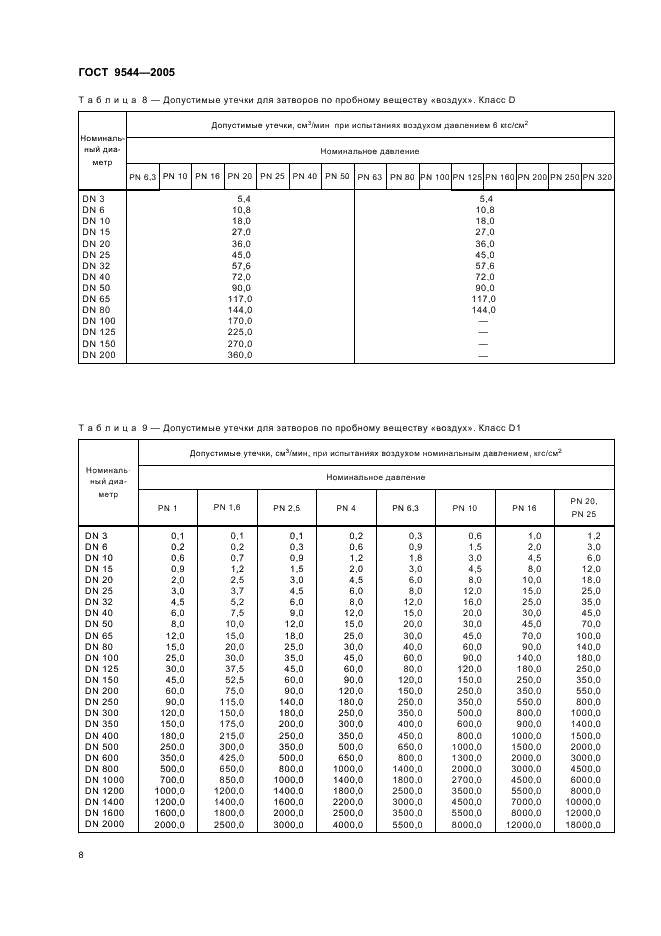 ГОСТ 9544-2005: Арматура трубопроводная запорная ГОСТ 9544-2005: Арматура трубопроводная запорная