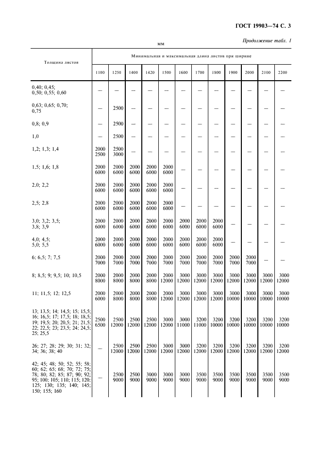 ГОСТ 19903-74: Прокат листовой горячекатаный