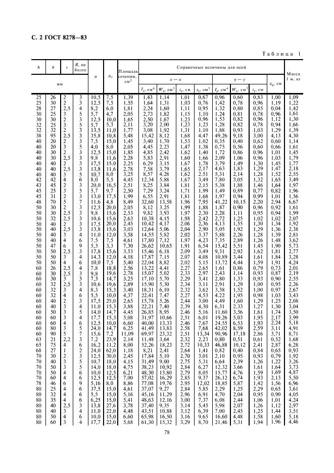 ГОСТ 8278-83: Швеллеры стальные гнутые равнополочные ГОСТ 8278-83: Швеллеры стальные гнутые равнополочные