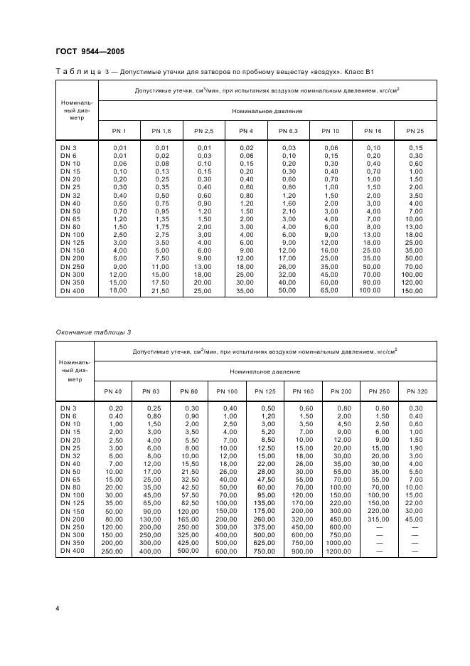 ГОСТ 9544-2005: Арматура трубопроводная запорная ГОСТ 9544-2005: Арматура трубопроводная запорная